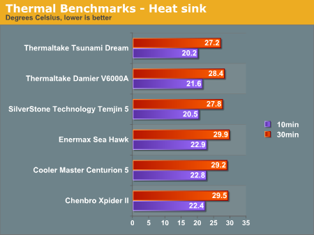Thermal Benchmarks - Heat sink